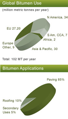 bitumen global usage and application