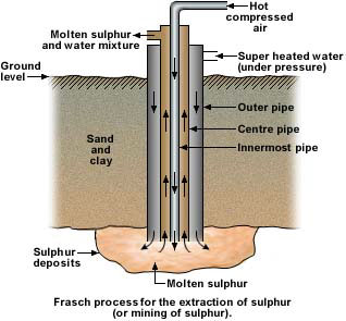 frasch process of sulphur mining